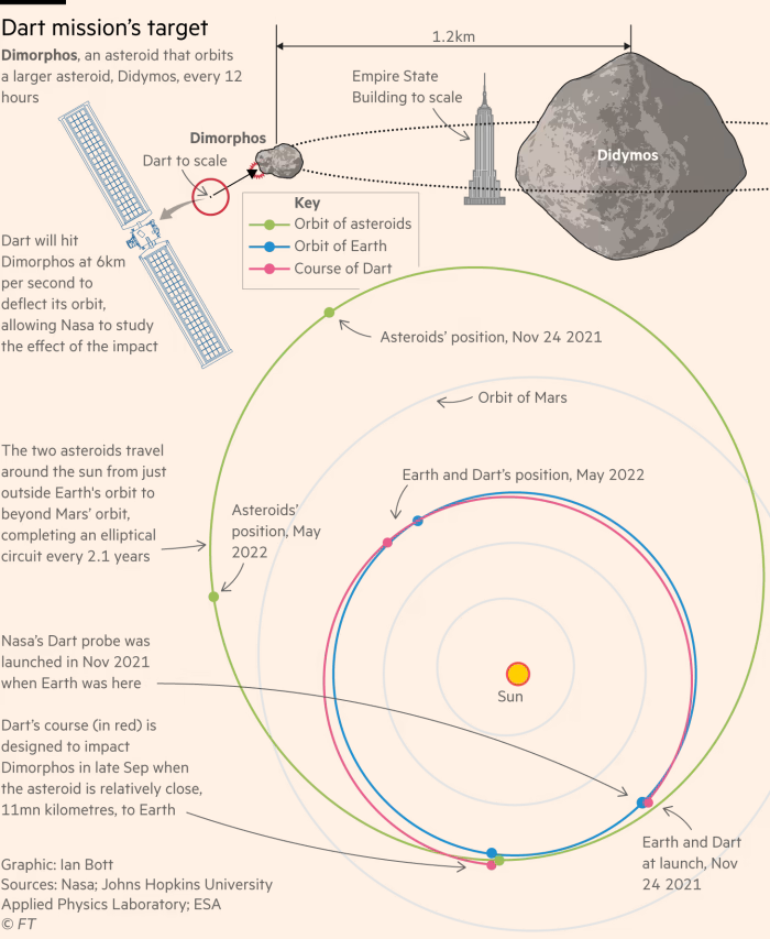 /brief/img/Screenshot 2022-05-06 at 08-12-09 Nasa tests new spacecraft to guard Earth against asteroid strikes.png